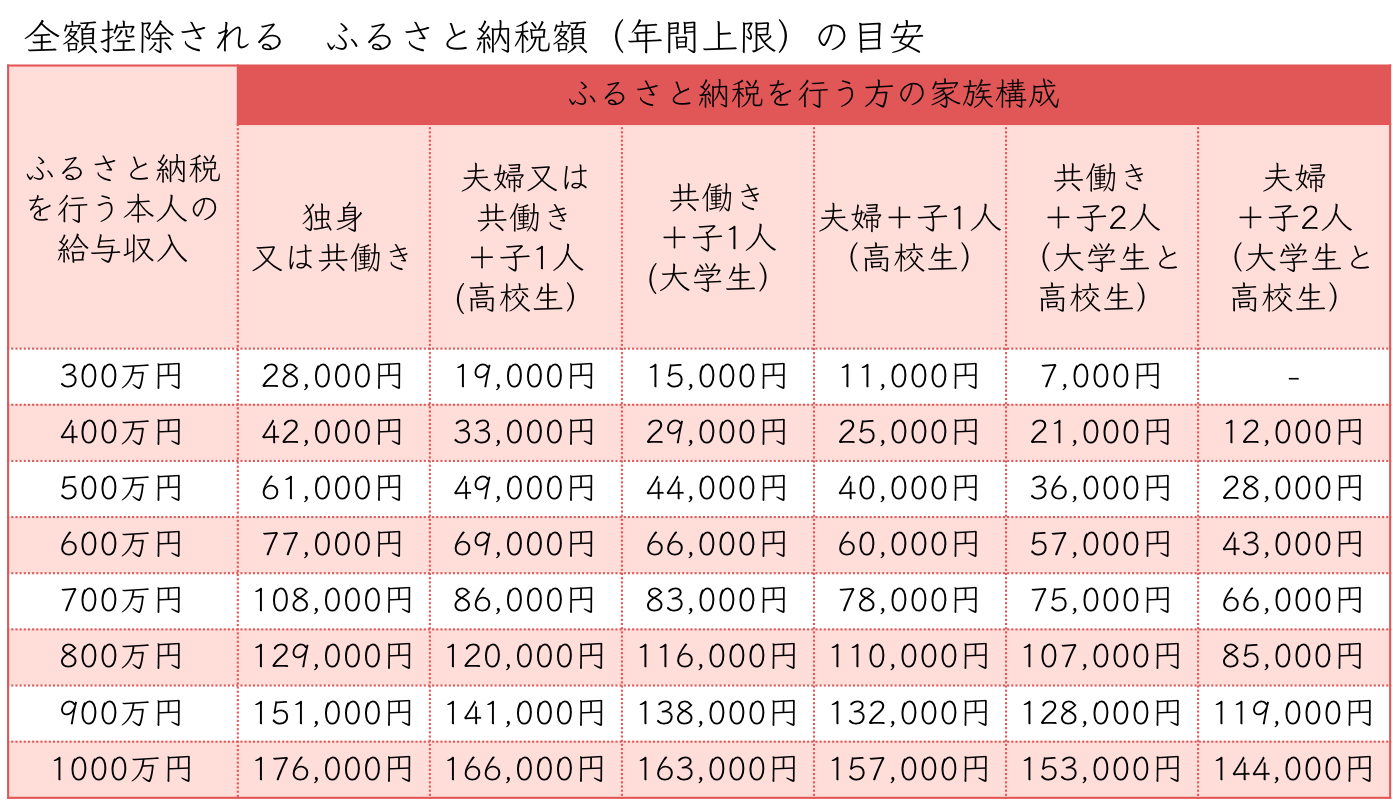 ふるさと納税の寄付限度額を知らないと損!? 年収や家族構成で異なる目安 マネリー お金にまつわる情報メディア