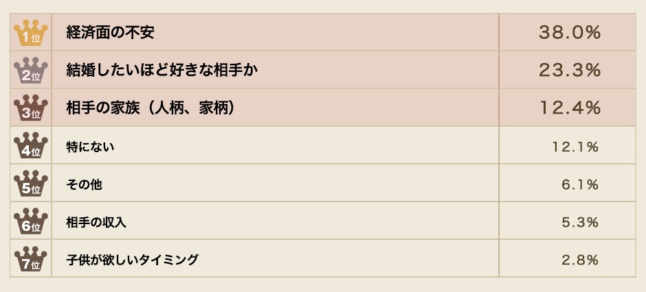 結婚するにあたっての悩みとは イマドキカップルの本音を調査 マネリー お金にまつわる情報メディア