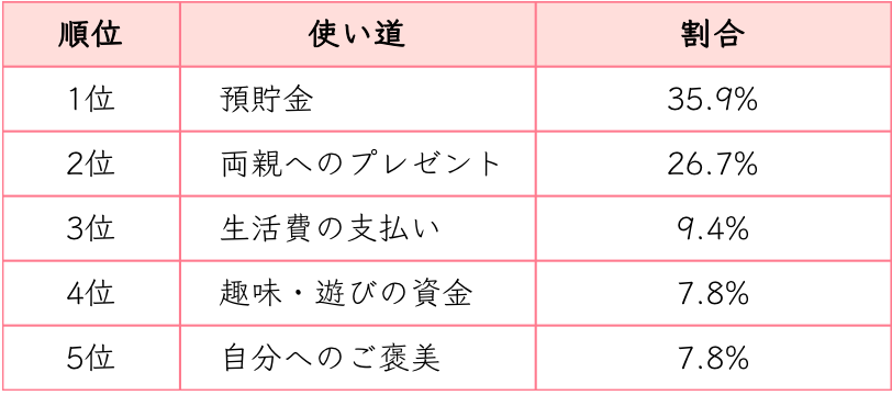 Fp解説 新入社員のボーナスの平均は 何に使っている マネリー お金にまつわる情報メディア Part 2