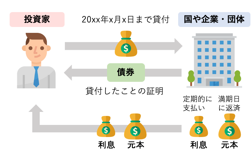 債券とは？格付って何？ 債券の基本や種類を解説 マネリー | お金にまつわる情報メディア