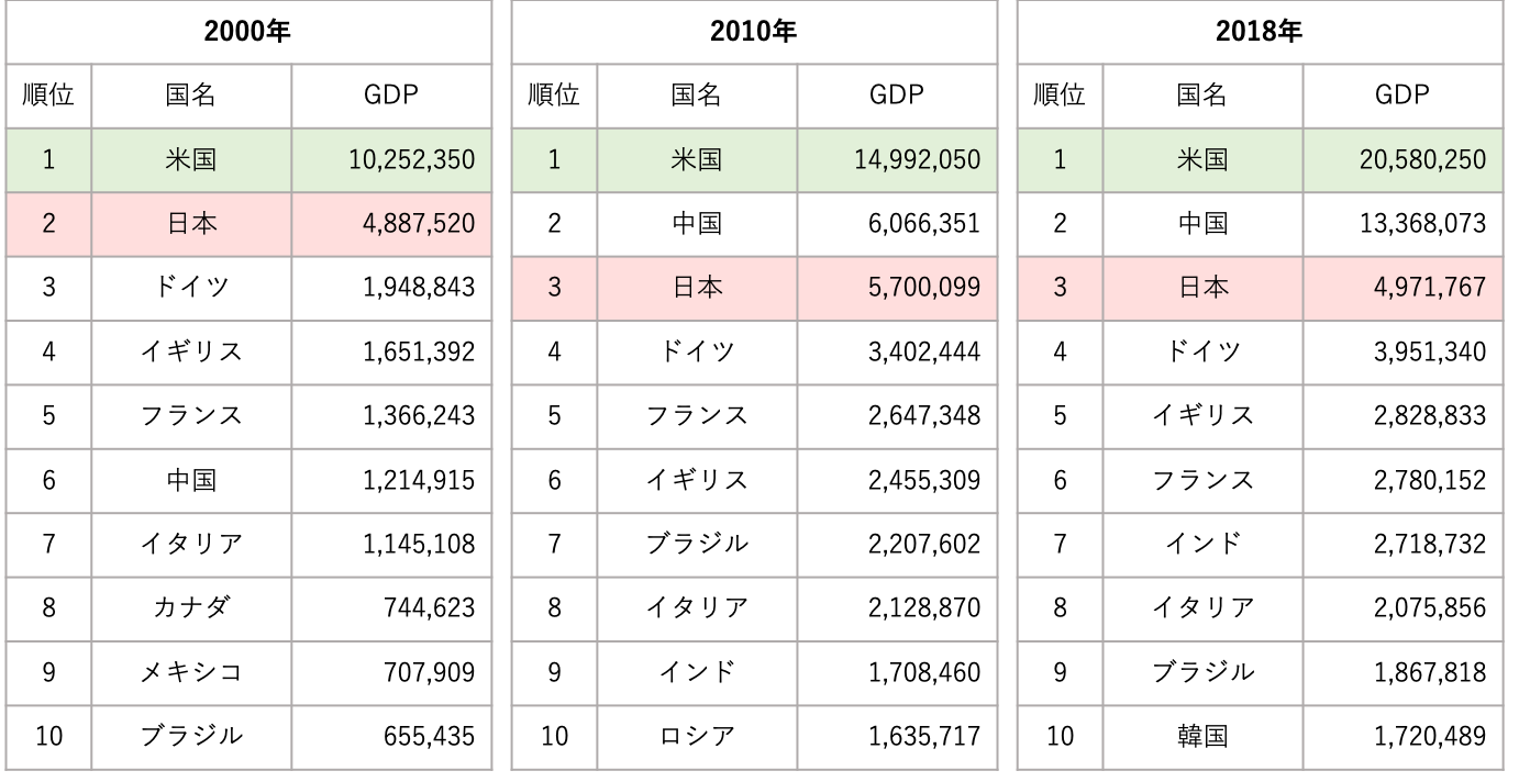 日本の個人GDPランキングは26位に…経済成長はどうなっているのか｜「マイナビウーマン」