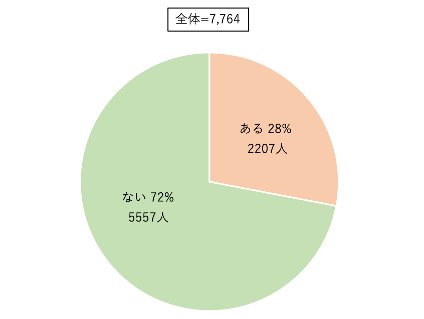 調査結果 興味はあります 金融教育未経験5000人の声 マネリー お金にまつわる情報メディア