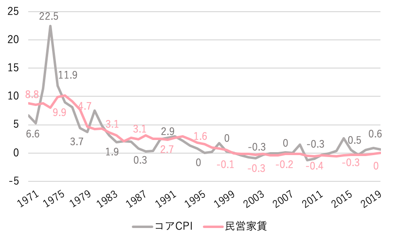 居住用の不動産賃料は何と連動する? データから読み解く将来の動向 マネリー お金にまつわる情報メディア 居住用の不動産賃料は何と連動する? データから読み解く将来の動向 マネリー お金にまつわる情報メディア