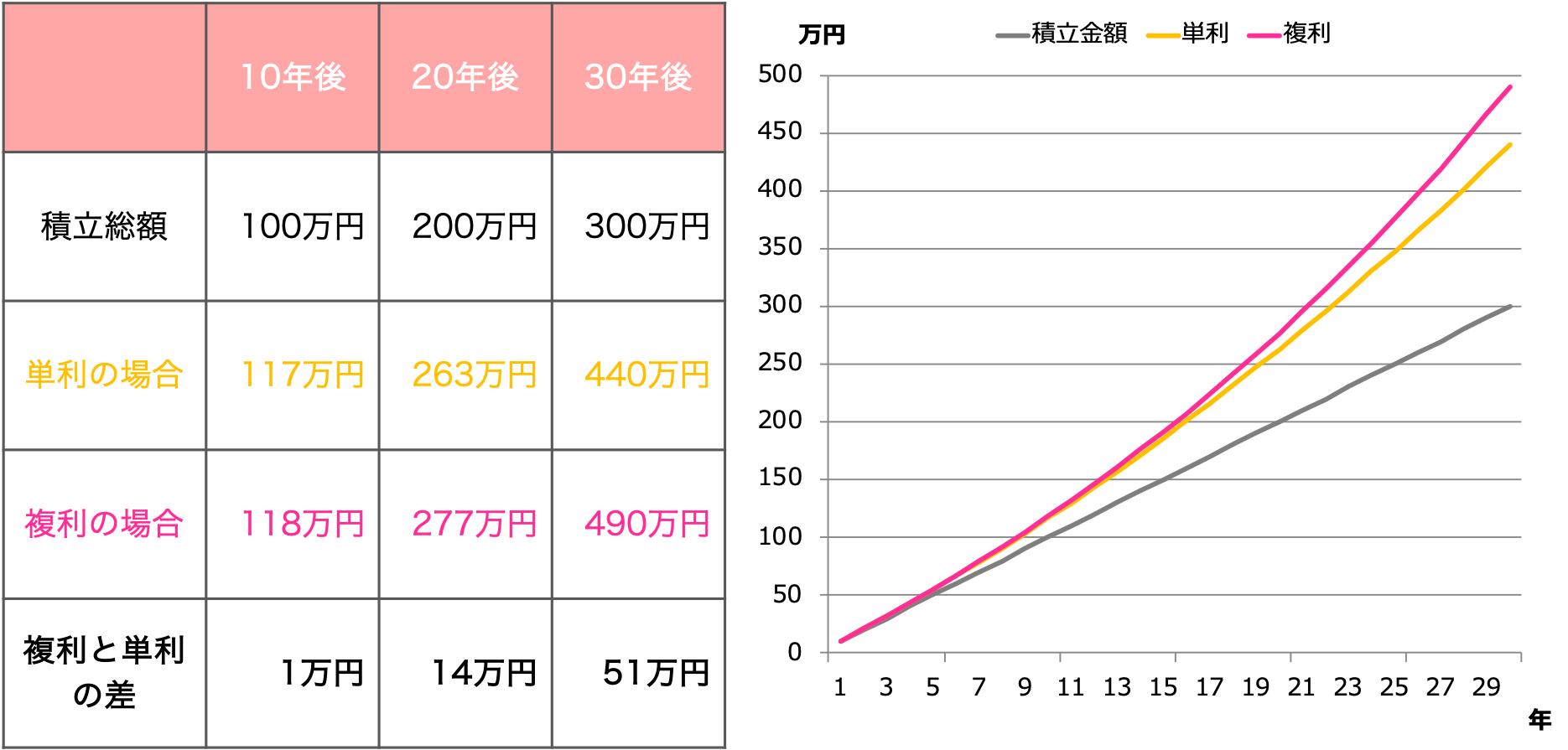 単利と複利