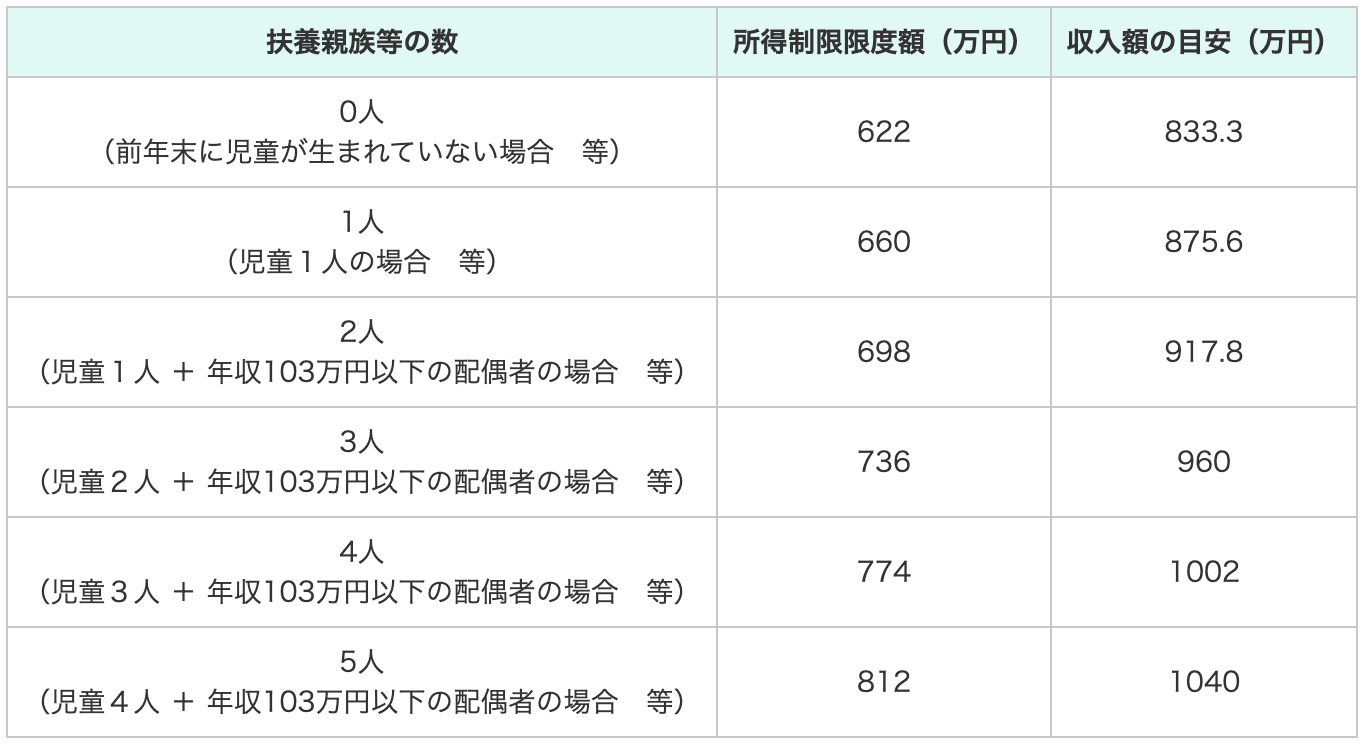 2022年秋に児童手当の特例給付が変わる！年収1,200万が壁に マネリー お金にまつわる情報メディア Part 2